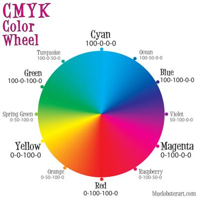 cmyk color wheel lg Custom